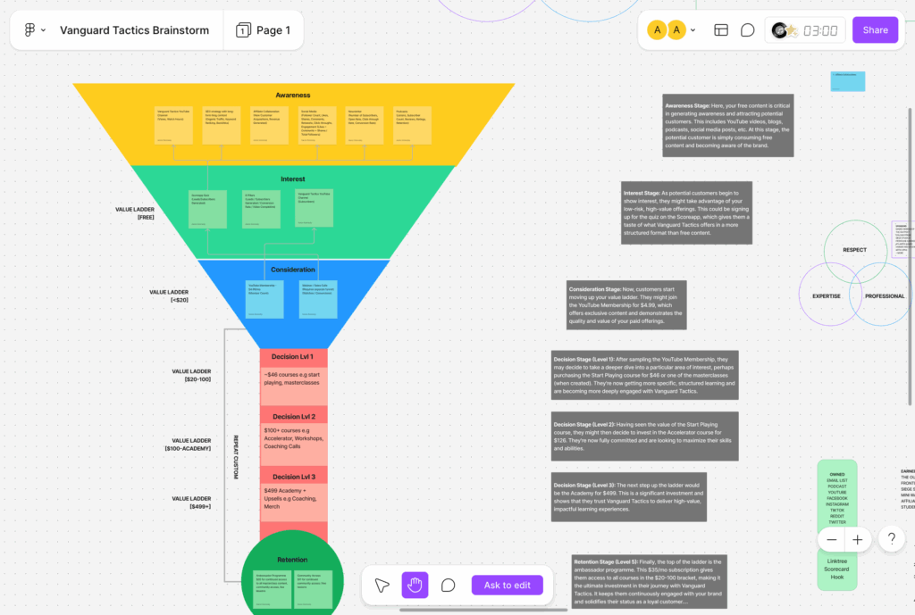 Integrating the sales funnel with the value ladder