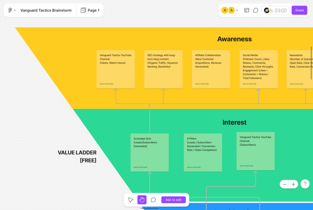 Building measureable KPIs into the sales funnel